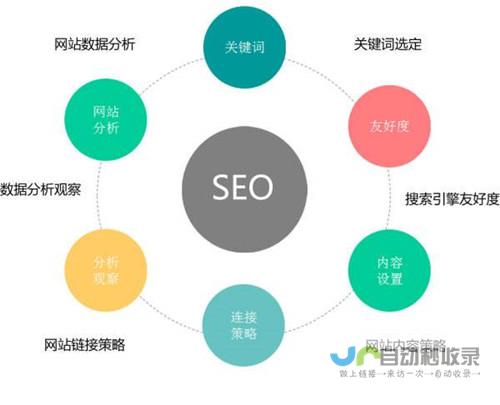 关键词研究：进行全面的关键词研究，为您的网站制定最佳的SEO策略